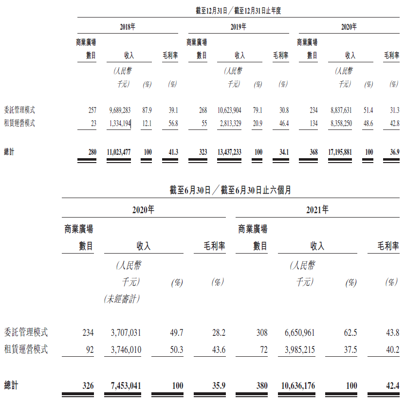 
萬達(dá)商管，遞交招股書，擬香港IPO上市
(圖4)