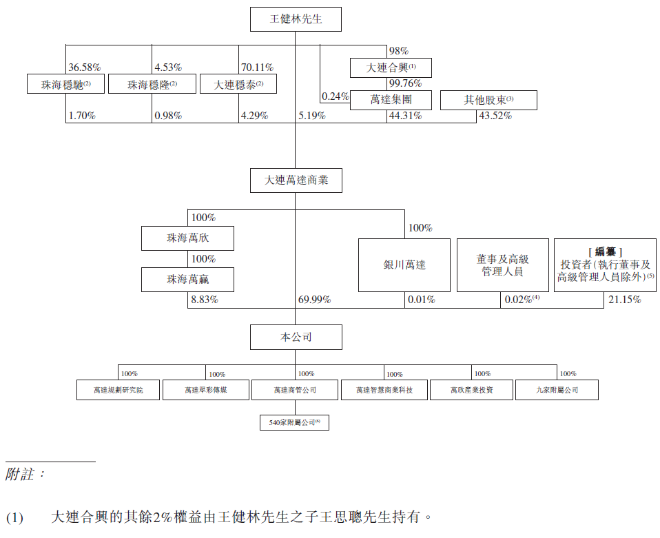 
萬達(dá)商管，遞交招股書，擬香港IPO上市
(圖10)