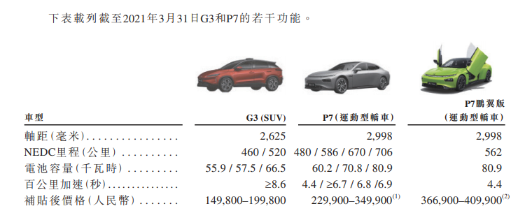 
小鵬汽車，通過港交所聆訊，即將香港IPO上市
(圖4)