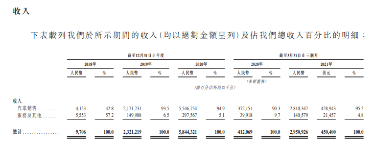 
小鵬汽車，通過港交所聆訊，即將香港IPO上市
(圖5)