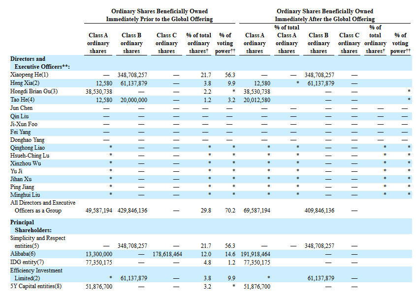 
小鵬汽車，通過港交所聆訊，即將香港IPO上市
(圖7)