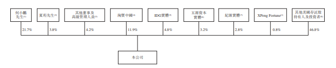 
小鵬汽車，通過港交所聆訊，即將香港IPO上市
(圖8)