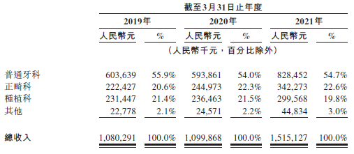 
瑞爾集團，中國第三大民營口腔醫(yī)療服務(wù)集團，遞交招股書，擬香港IPO上市
(圖2)