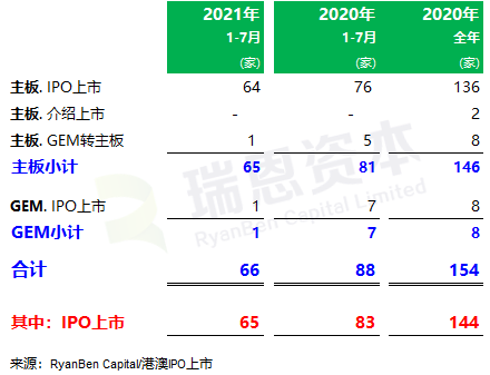 
香港IPO市場(2021年前七個月)：上市66家，退市36家，募資2,532億、增86%
(圖2)