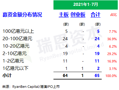 
香港IPO市場(2021年前七個月)：上市66家，退市36家，募資2,532億、增86%
(圖4)