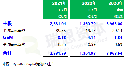 
香港IPO市場(2021年前七個月)：上市66家，退市36家，募資2,532億、增86%
(圖3)