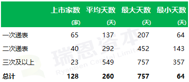 
香港IPO的速度：平均不到9個(gè)月，最快64天
(圖3)