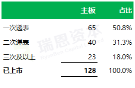 
香港IPO的速度：平均不到9個(gè)月，最快64天
(圖2)