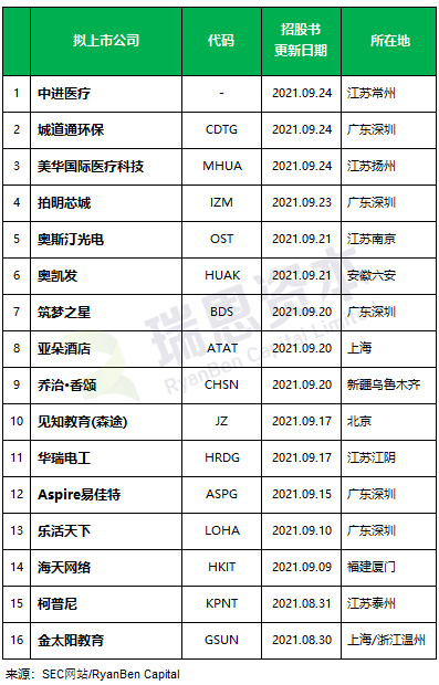 
最近還在美國SEC更新招股書的中國企業(yè)，大概16家
(圖2)